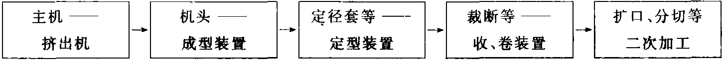 第一節(jié) 擠出成型概述